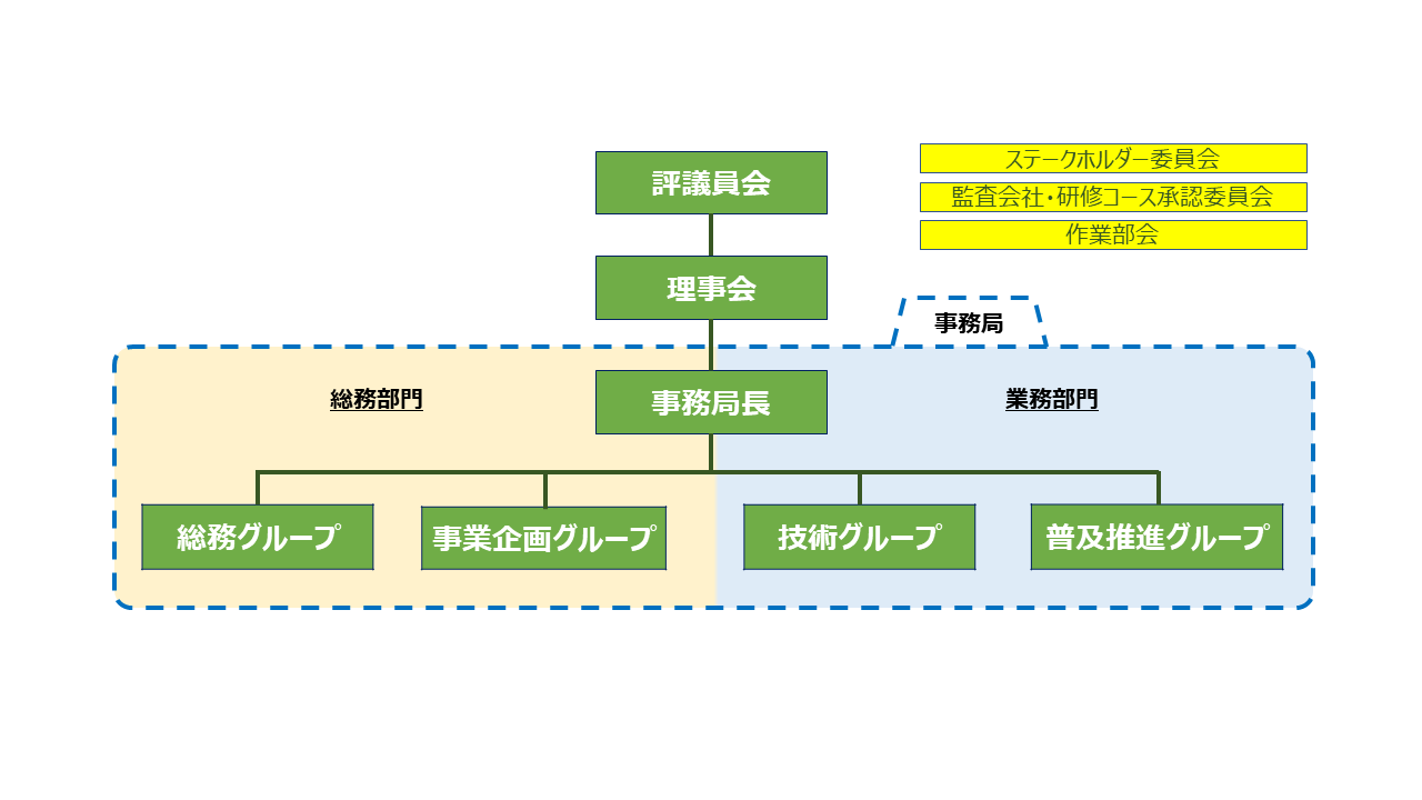 協会組織 Jfsmについて 一般財団法人 食品安全マネジメント協会 Jfsm