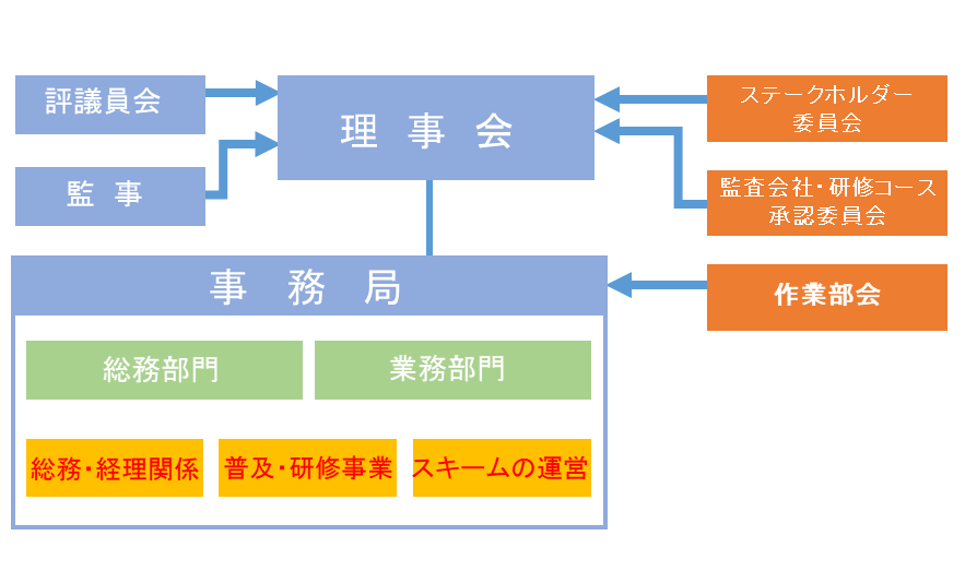 組織図