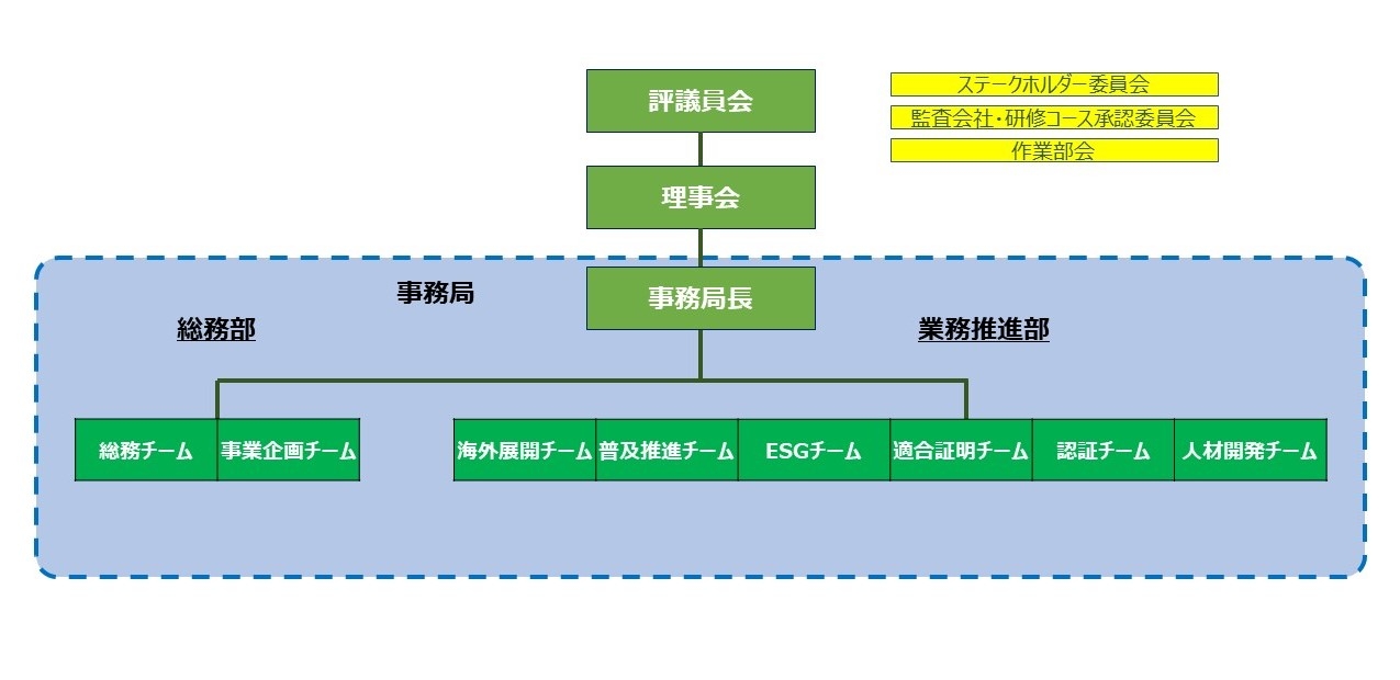 組織図