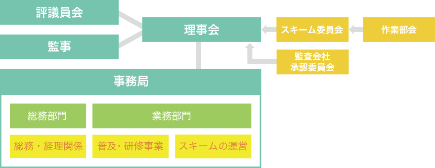 組織図