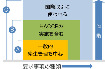 3つの段階の図